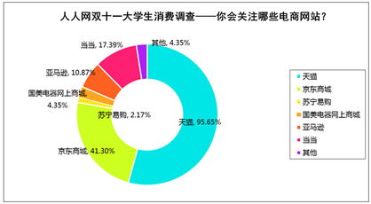 雙十一促銷力度不夠,七成大學生不會換電子產(chǎn)品